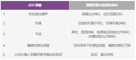 表1.ADC误差和性能指标