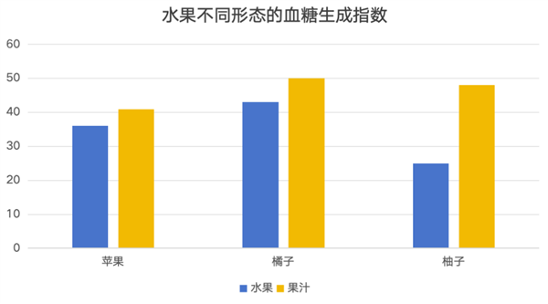 数据来源：《中国食物成分表（标准版/第一册）》 图片来源：作者自制 