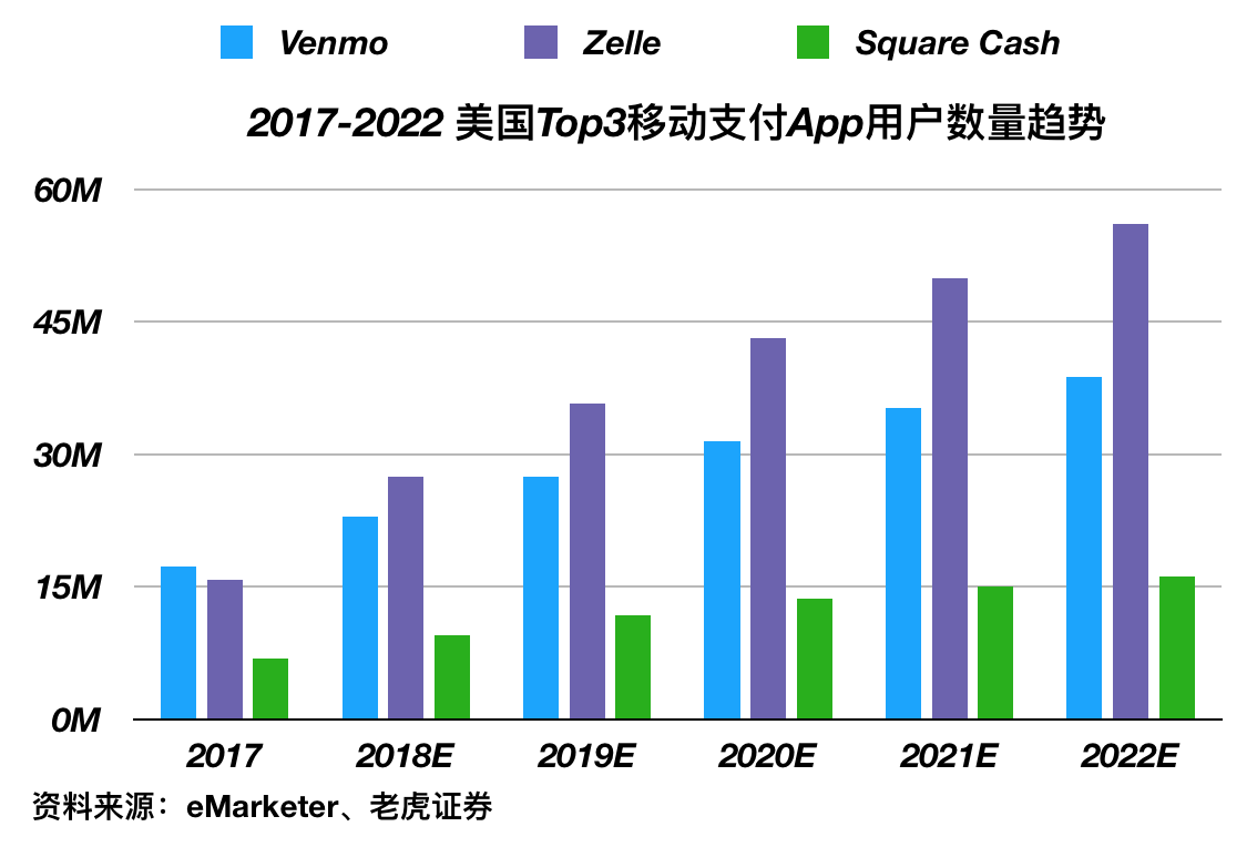Square：3年涨7倍，小目标是成为“美国微信钱包”？