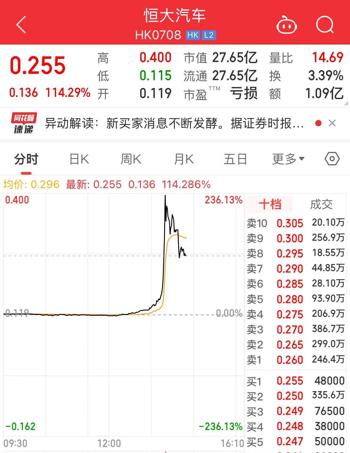 恒大汽车，突然暴涨超230%！发生了什么？去年上半年亏损超202亿元