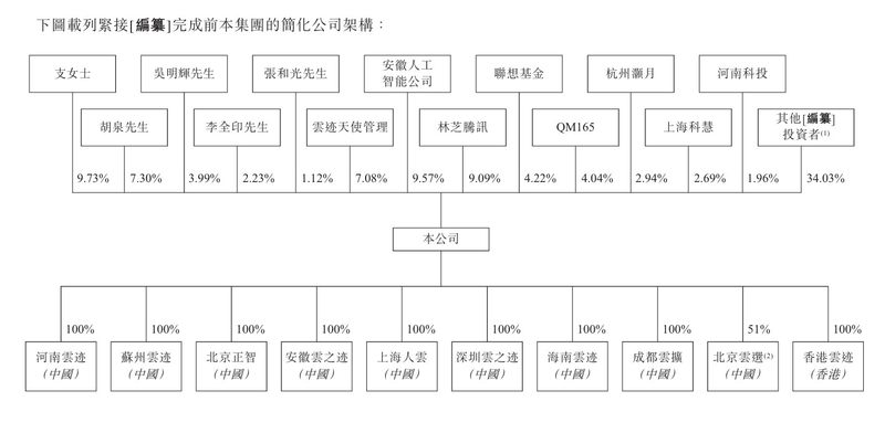 云迹科技当前股权架构；来源：招股书