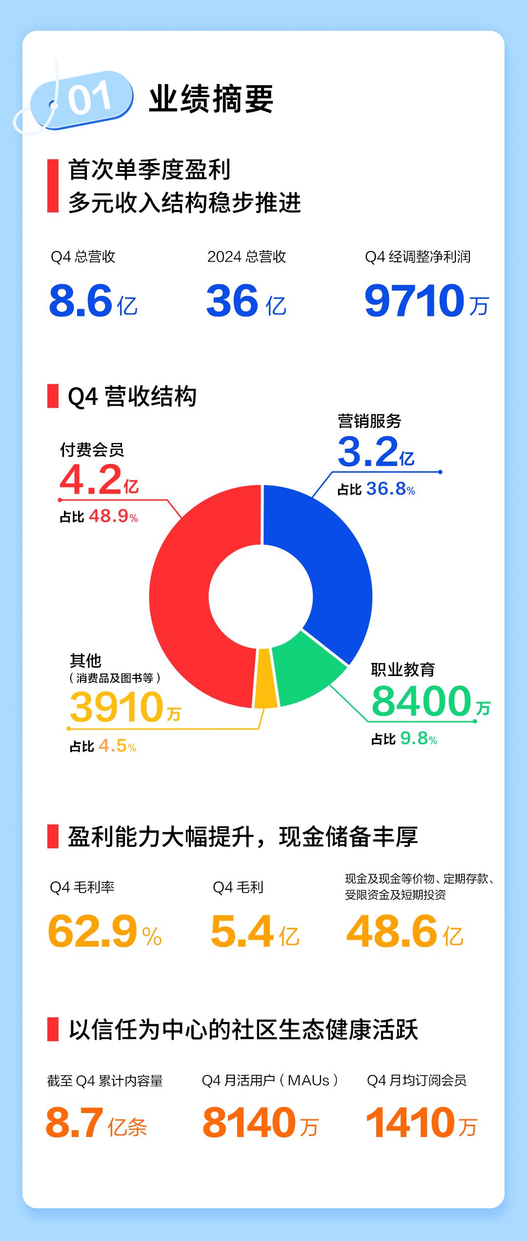 知乎(02390)2024Q4财报：营收8.6亿元实现单季度全面盈利