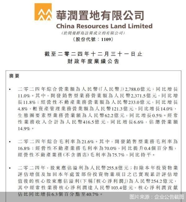 开发销售业务毛利率腰斩,华润置地净利润跌至五年新低|华润置地_新浪财经_新浪网