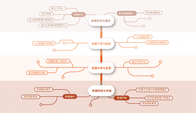 （▲图：医众产品体系）