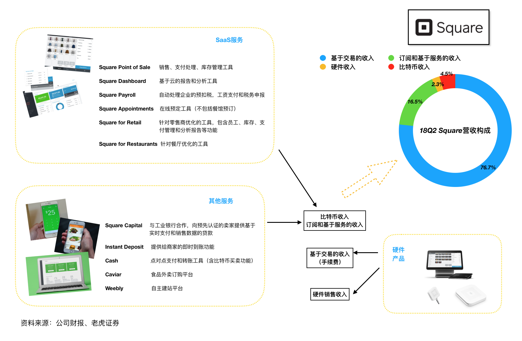Square:3年涨7倍,小目标是成为“美国微信钱包”?|Square_新浪财经_新浪网