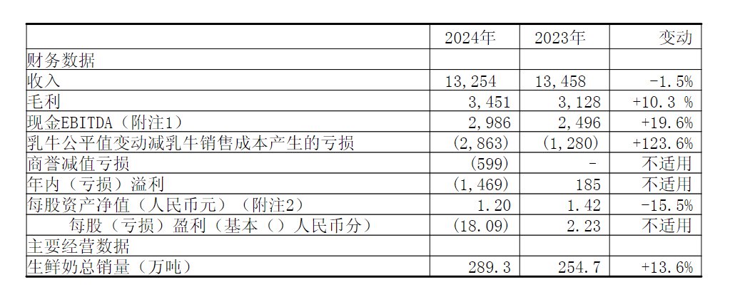 现代牧业公告截图