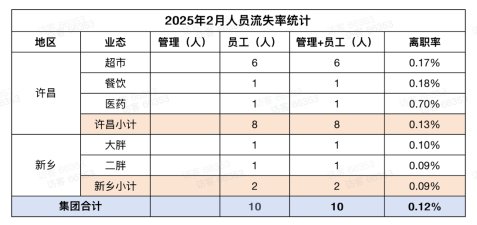 胖东来2月离任率0.12% 客岁散失171人