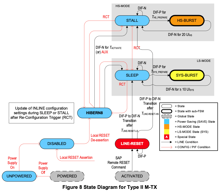 图13. M-PHY状态机示例-Type-II M-TX