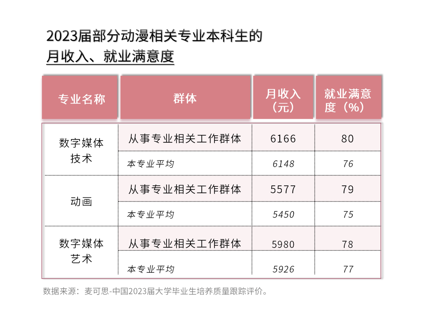 ▲图据麦可思研究院