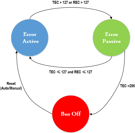  图16. CAN总线节点错误状态切换图