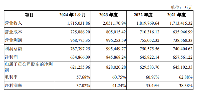 图3：2021-2023年度及2024年前三季度华润新能源主要经营业绩指标