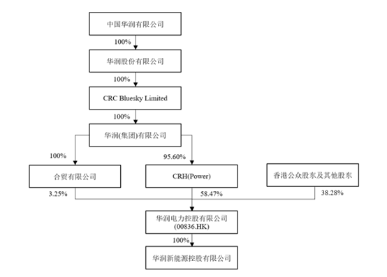图2：华润新能源股权结构图