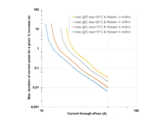 图2：电子保险丝的热限制曲线