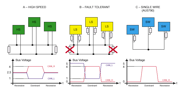 图9. 三种CAN总线物理层的比较