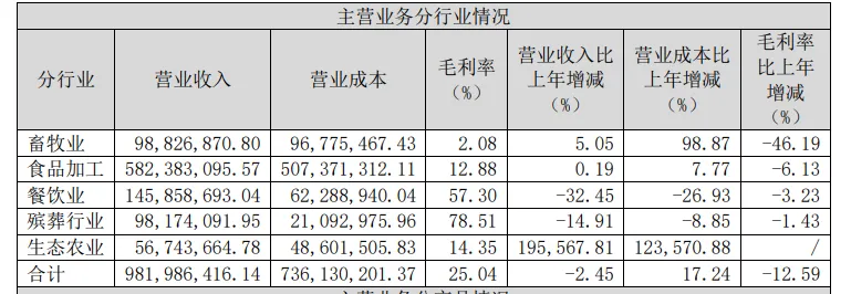 △图片来源：福成股份2024年年报
