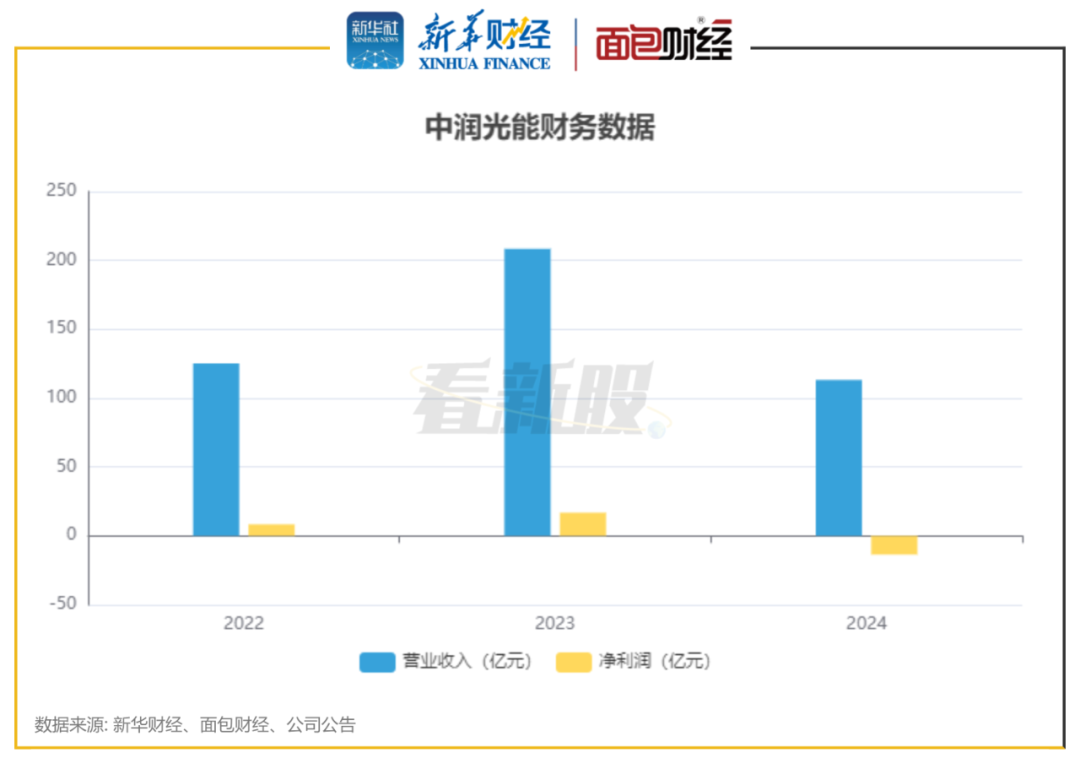 图2：中润光能财务数据