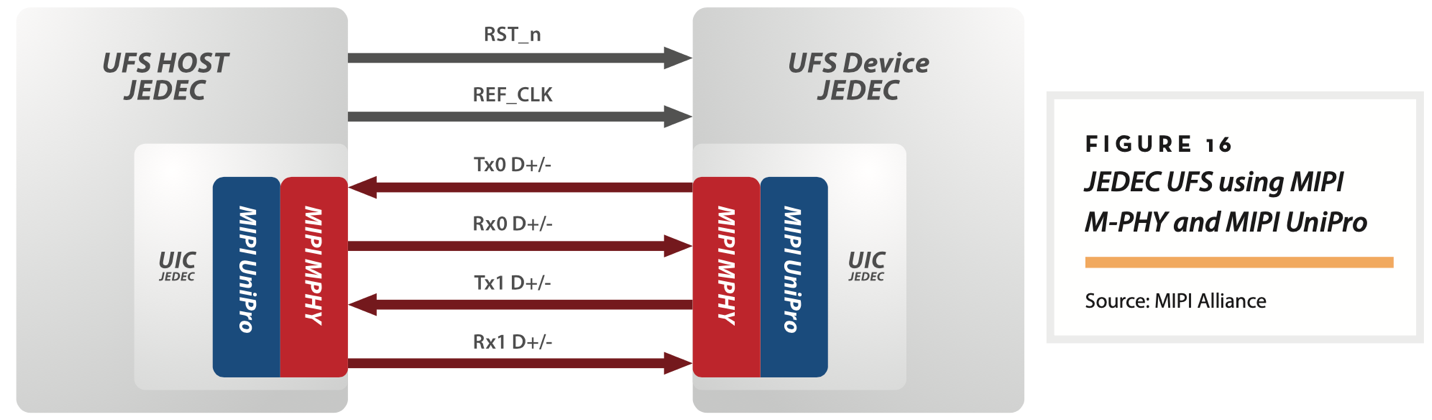 图8. MIPI M-PHY在车载存储上的应用