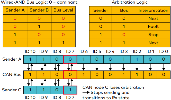  图13. CAN总线仲裁机制