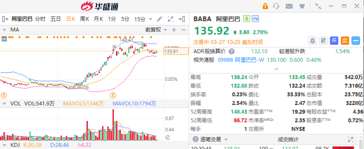 专注于中国将军：阿里巴巴竞争趋势几乎上涨了