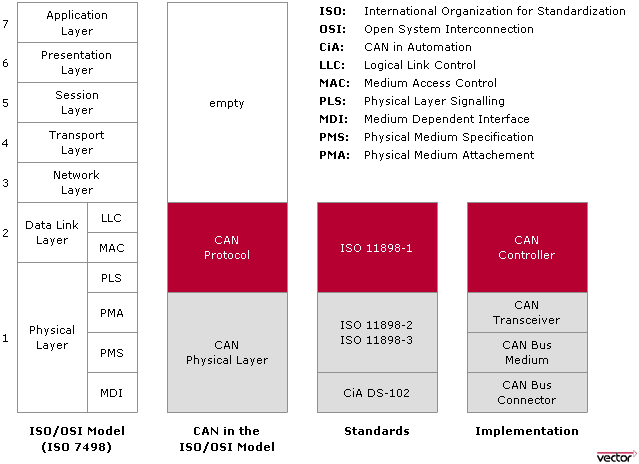 图1. CAN总线标准