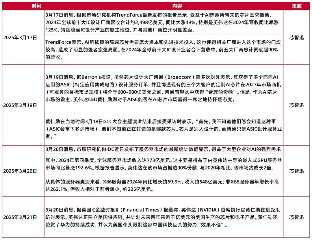 山证通信】行业周跟踪：GTC之后，依然看好海外算力链