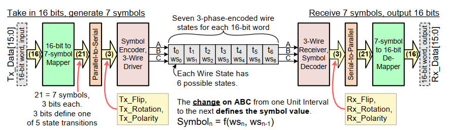 图5.  MIPI C-PHY 端到端数据传输过程