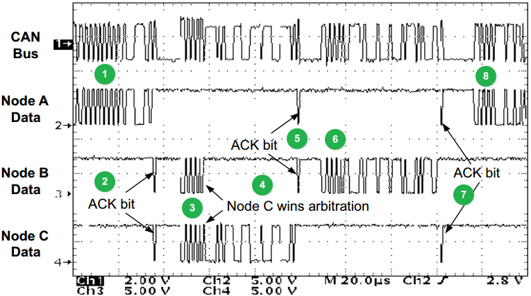  图17. CAN通信过程举例