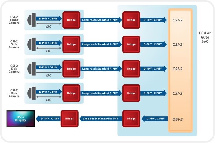 图17. A-PHY可直接有效地承载MIPI CSI-2和DSI-2协议