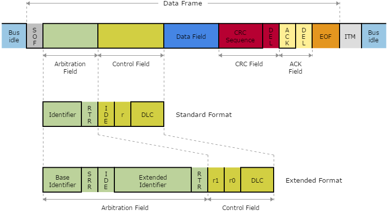 图10. CAN标准格式和扩展格式的数据帧/远程帧格式