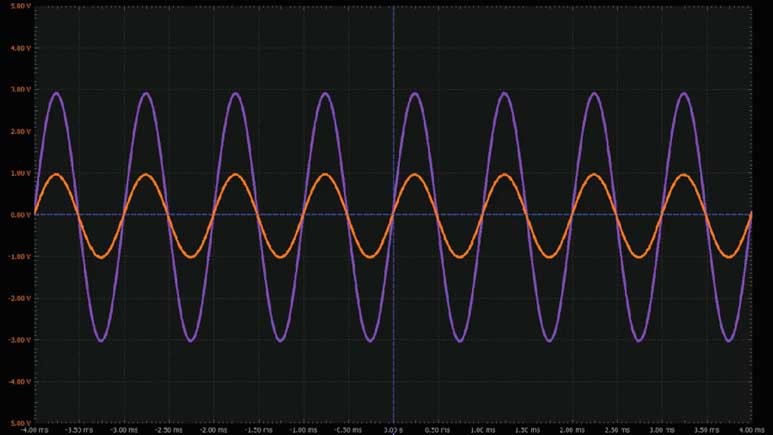 图3.使用晶体管的压控放大器波形