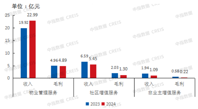 数据来源：企业年报，中指研究院整理