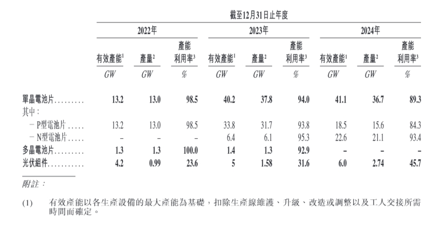 图1：中润光能产能利用率