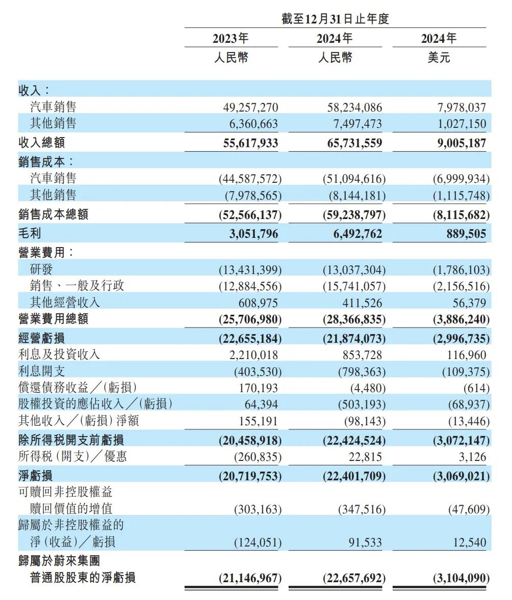 2024毛利率大涨至9.9%！蔚来：年底盈利，销量翻倍目标不变