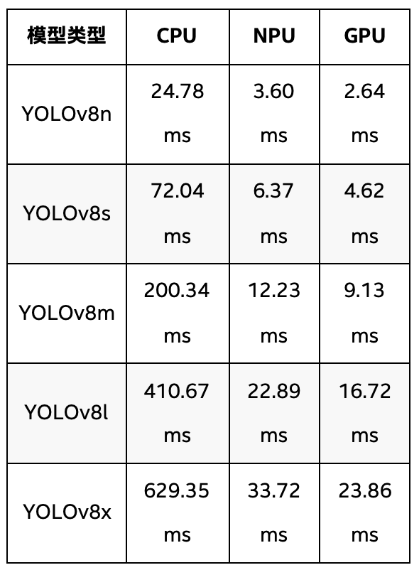 表 1 YOLOv8全系模型在英特尔® 酷睿™ Ultra 9 288V 处理器上推理速度