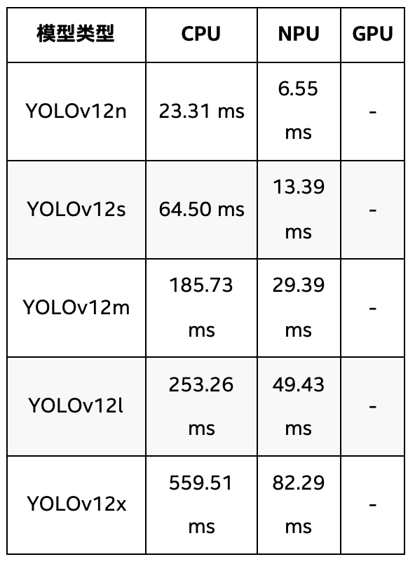 表 3 YOLOv12全系模型在英特尔® 酷睿™ Ultra 9 288V 处理器上推理速度
