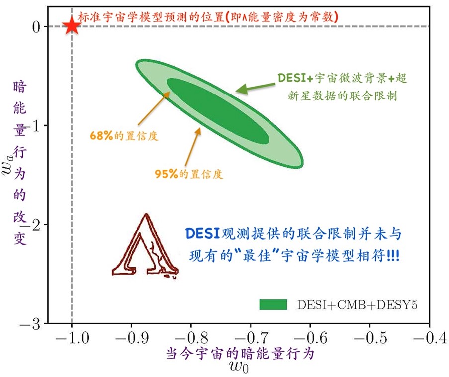 ▲ DESI 不雅测的团结截至偏离了尺度天放学模子,给出了暗能量演化的凭证。开端:DESI 外洋合营组