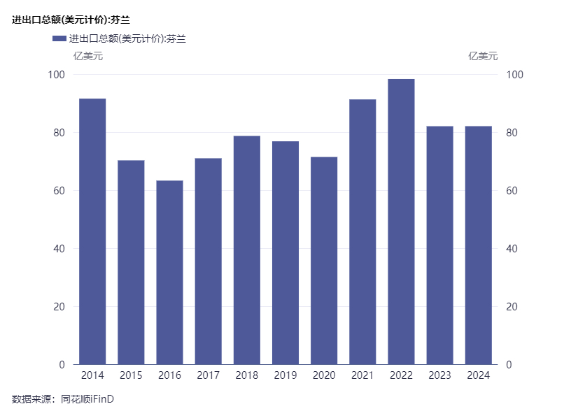 近两年中国对芬兰进出口总额每年在80亿美元左右