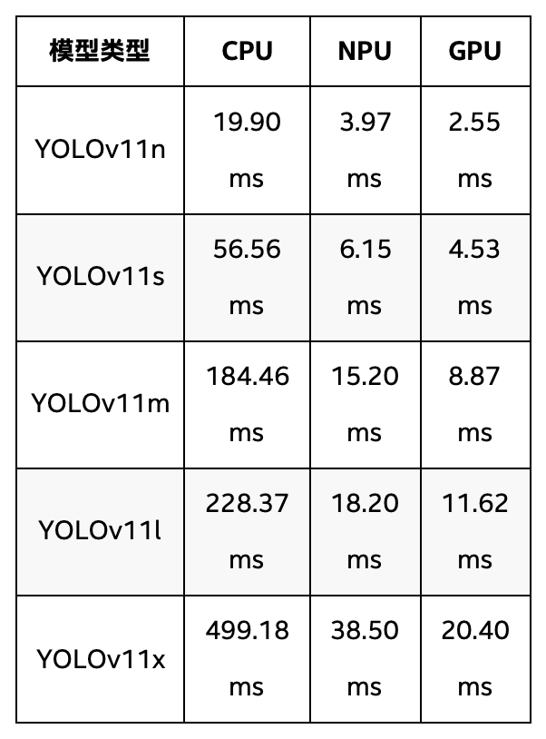 表 2  YOLOv11全系模型在英特尔® 酷睿™ Ultra 9 288V 处理器上推理速度