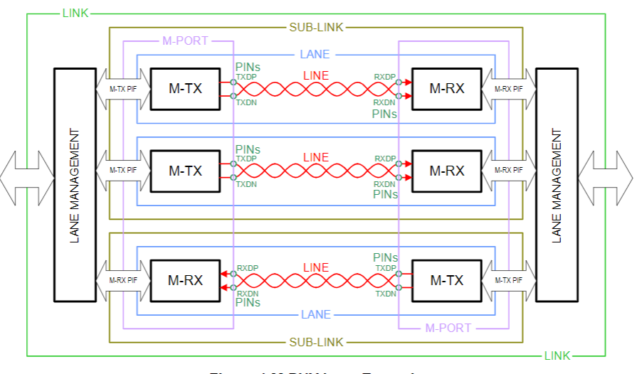 图9. M-PHY架构的示意图