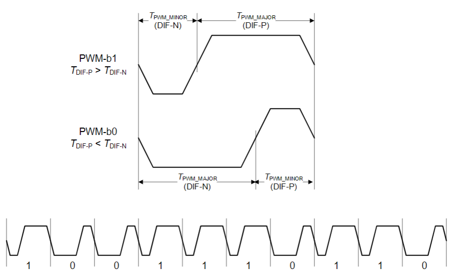 图11. M-PHY PWM信令模式示意