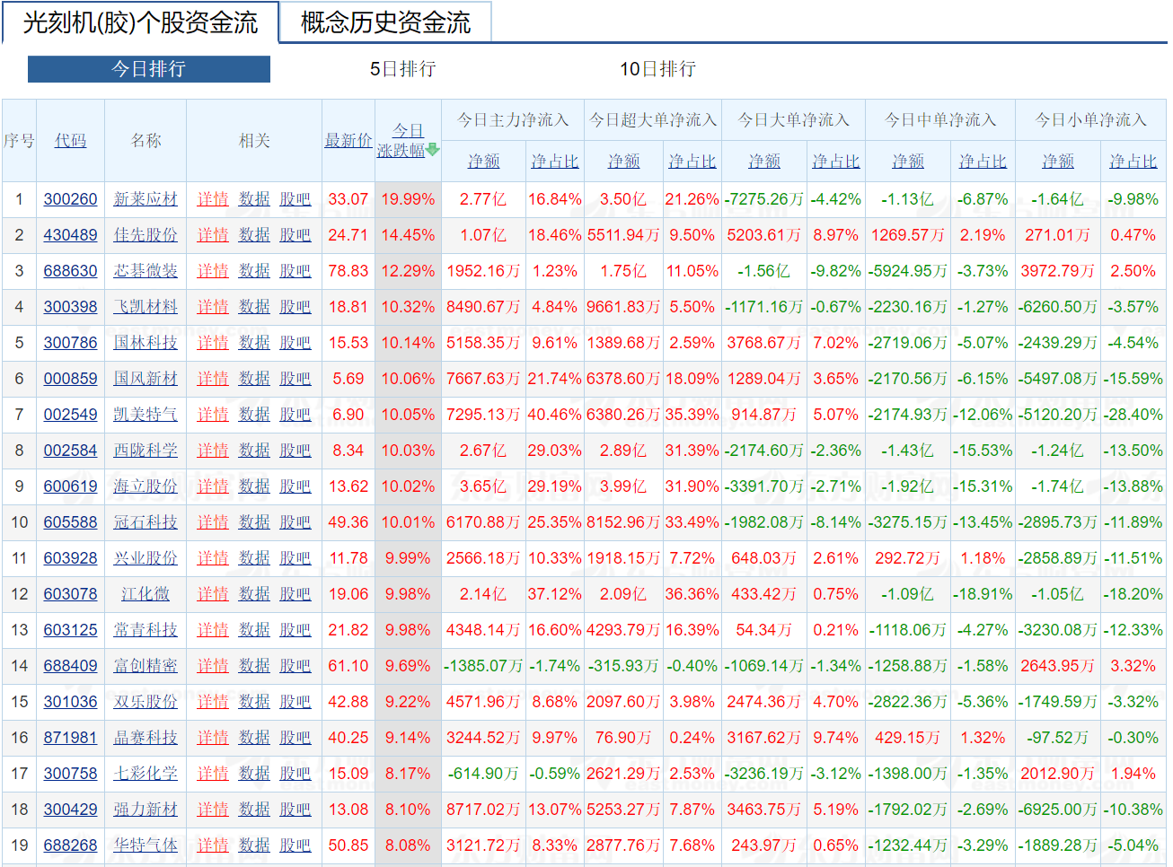 图源：东方财富网