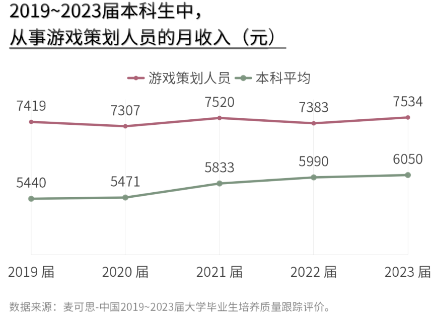 ▲图据麦可思研究院