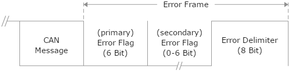 图11. 错误帧的帧结构
