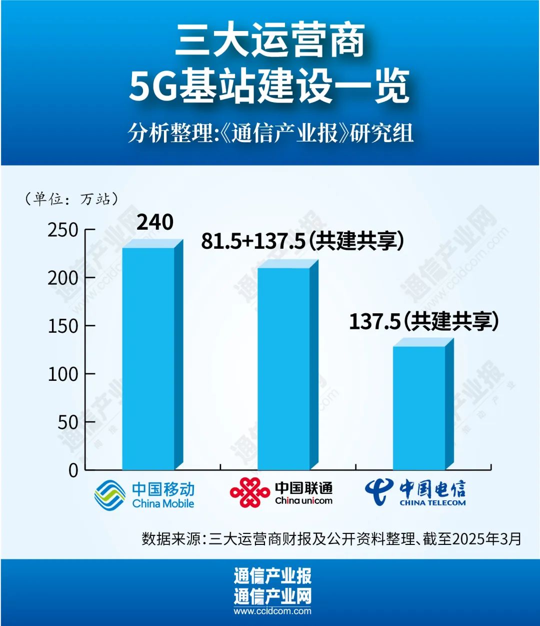 投资近200亿？今年三大运营商5G-A持续加码