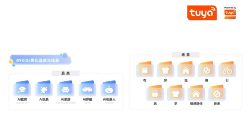 【BYKIDs孵化品类与场景】