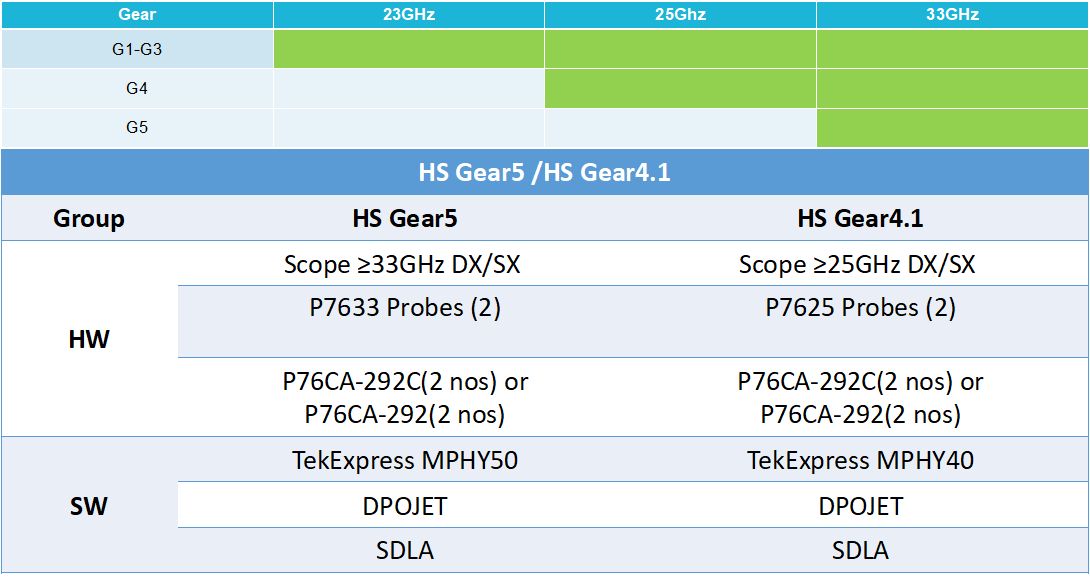图19. 泰克M-PHY40/50自动化测试方案大致构成