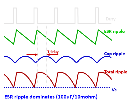 图9 ESR纹波占主导