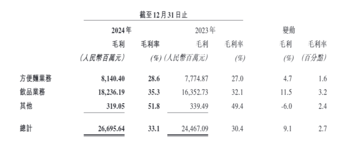 图片来源：康师傅2024年业绩报告