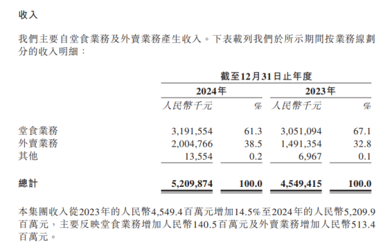 △图片来源：小菜园业绩公告