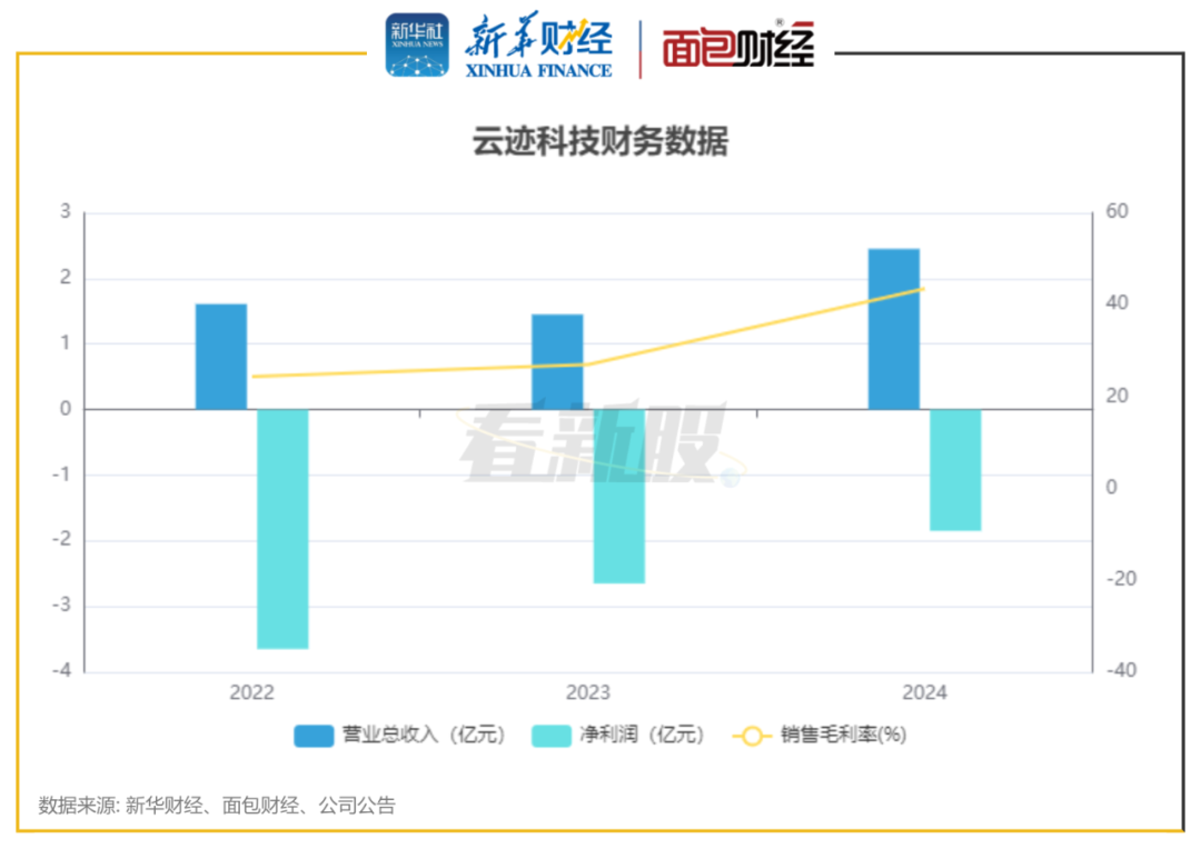 图3：云迹科技财务数据